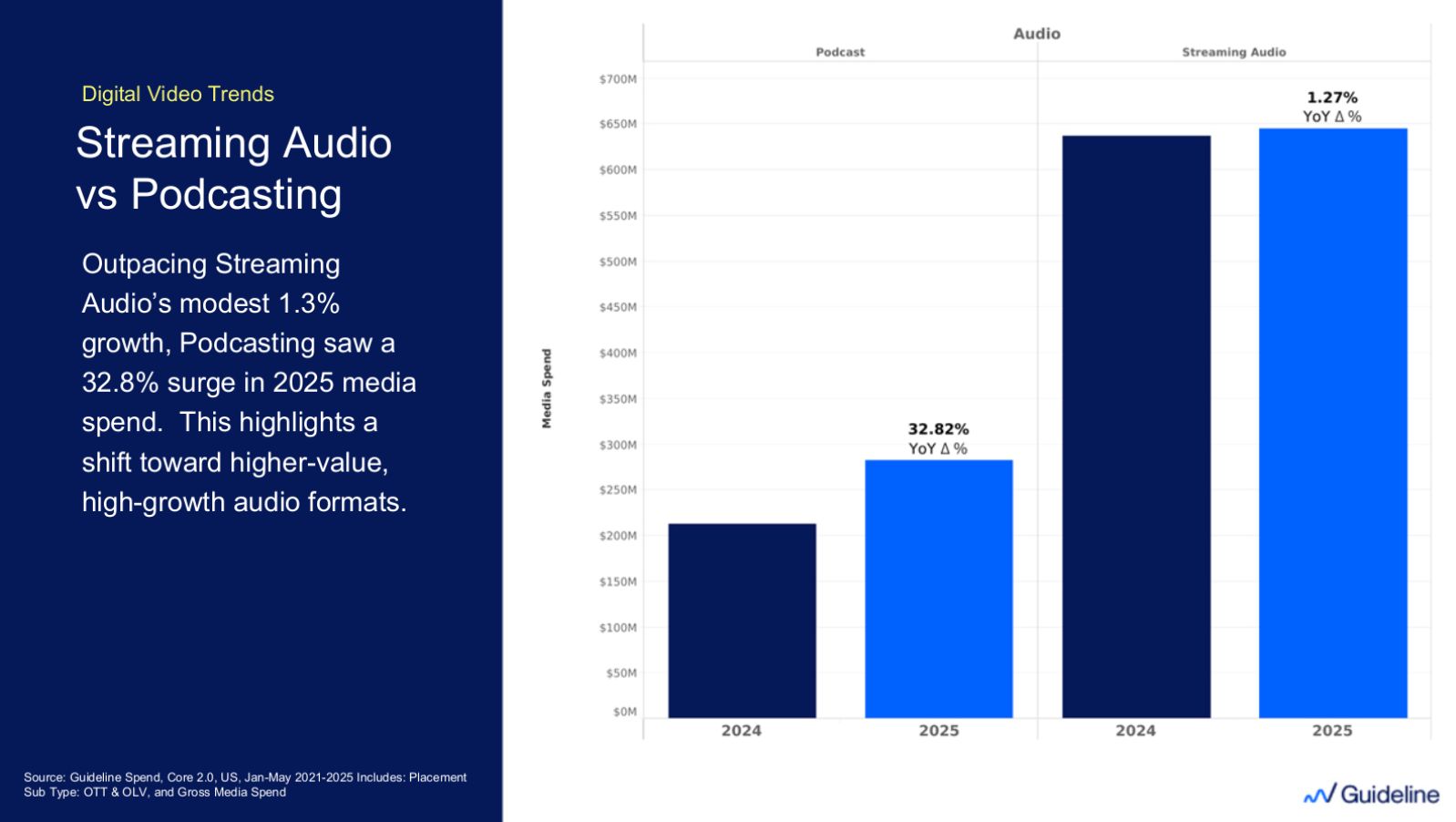 Audio advertising visual chart